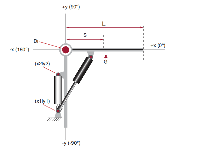 Diagramm zur Kraftberechnung von Schrankgasdruckfedern, das die Momentenausgleichsformel mit Schwerpunkt, Scharnierdrehpunkt und effektivem Hebelarm zeigt