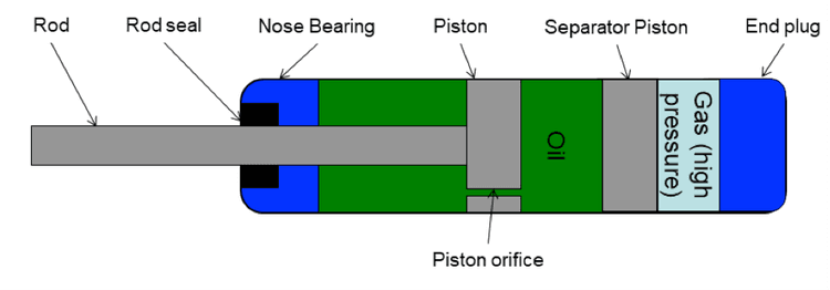 Gas Springs: Complete Guide to Types, Functions, Applications & How to ...
