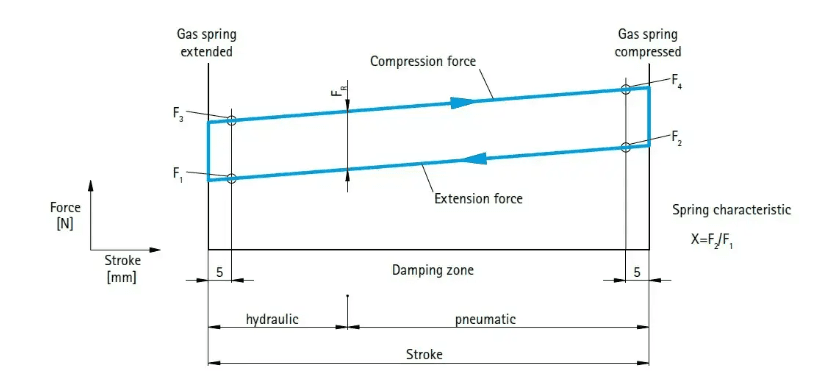 GAS Spring Key Behavior: Pressure vs. Volume