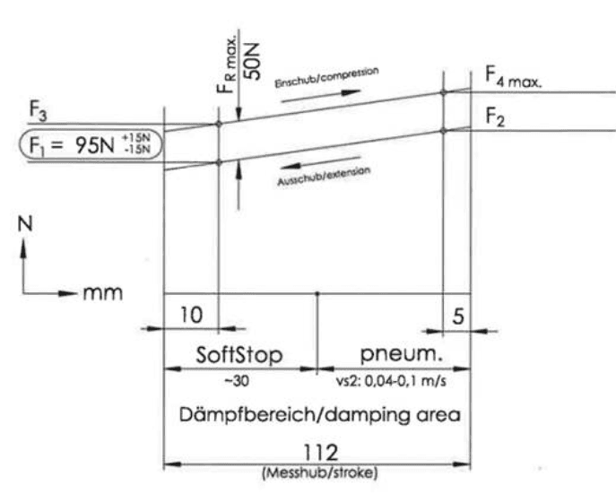 Gasdruckfedern mit schnellem Ausschub und Endlagendämpfung