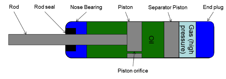Amortiguador de gas totalmente amortiguado