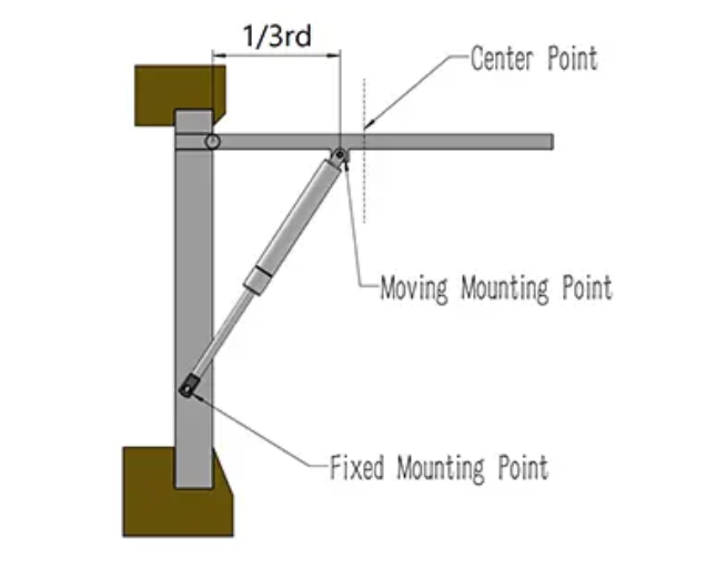 Gas spring : Selection of Installation Location